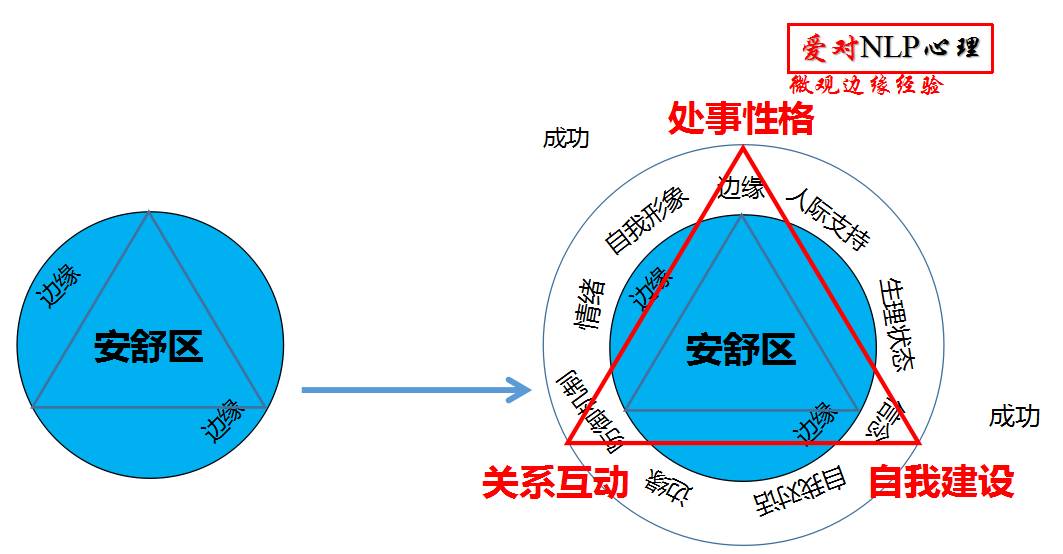 【溫水煮青蛙】程光輝:跨越邊緣經驗的障礙,走出舒適區