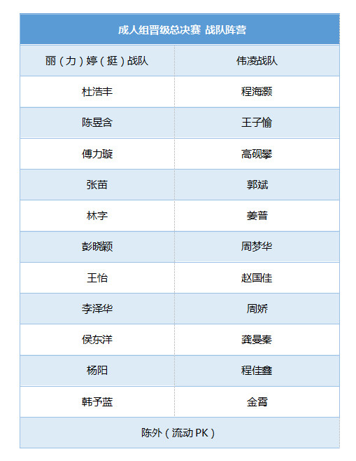 等待演员们的将是更加严酷的考验,而全国总决赛将在一天后雷响战鼓