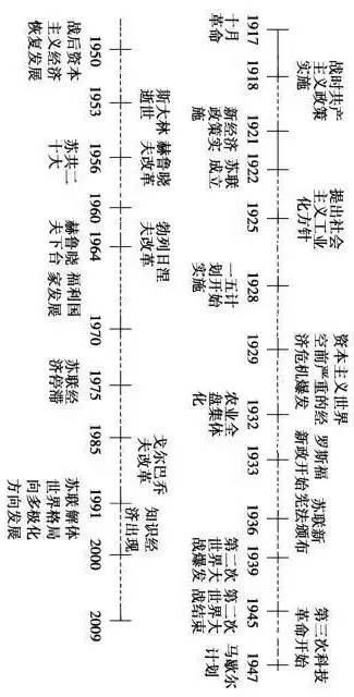 干货初高中历史复习的各种时间轴汇总表思维导图