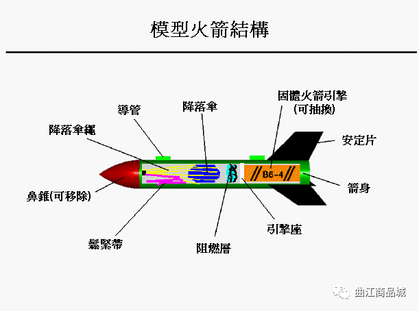 火箭发射反冲原理要使一个物体从静止开始运动,必须有力作用在物体上