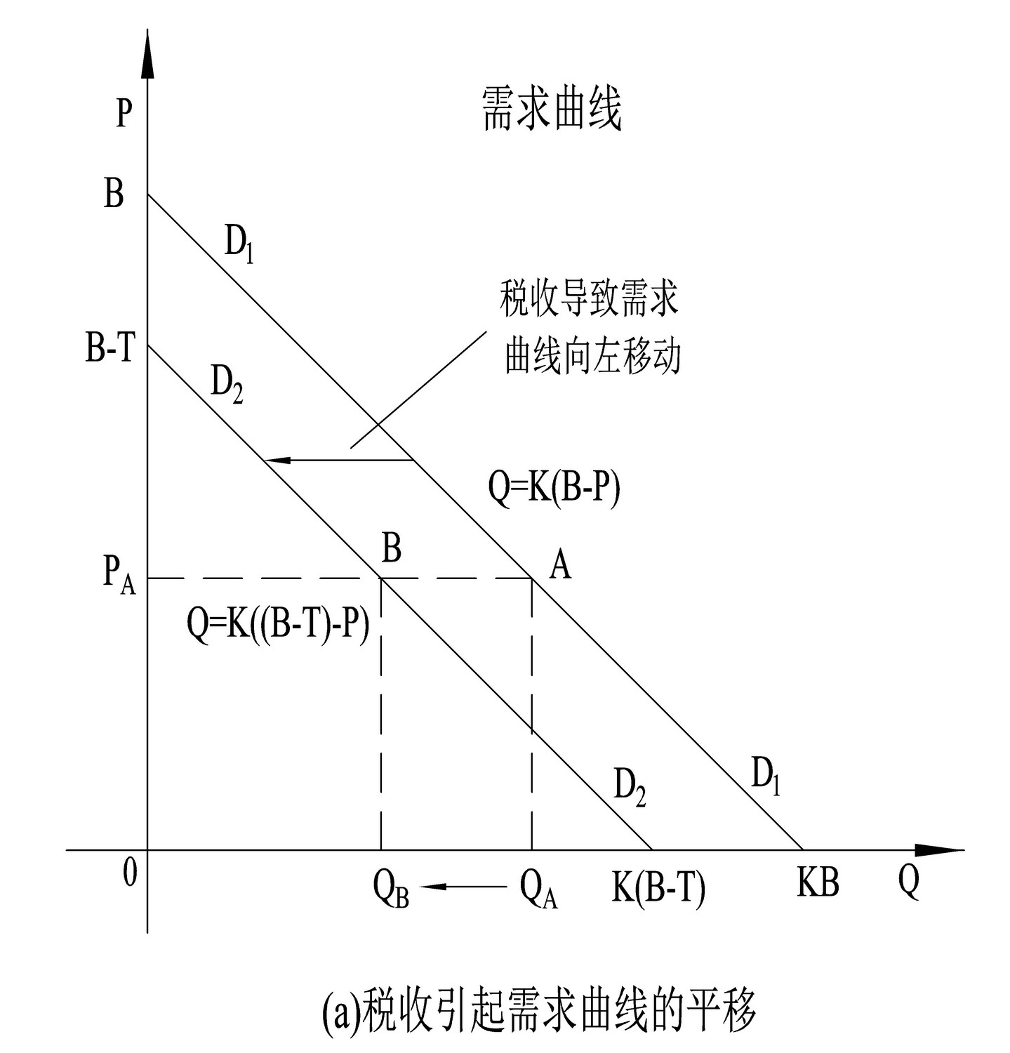 稅收(消費稅)t使消費者利益從b下降到b-t,新的需求曲線d2d2向左移動