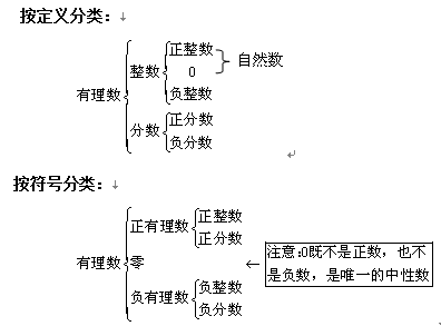 難點:理解絕對值,相反數,有效數字,科學