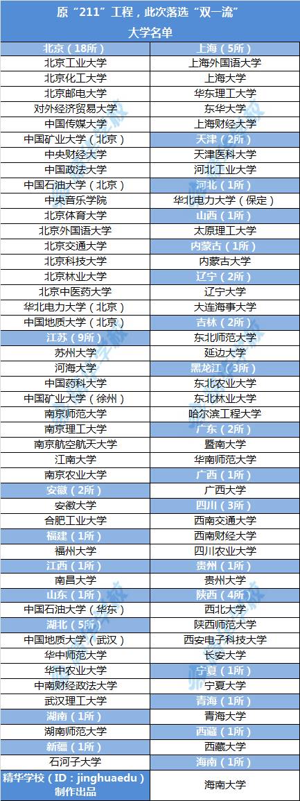 雙一流大學名單疑似出爐這3所985院校被降級了