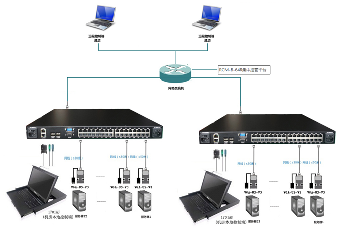 這個最常用的遠程kvm切換器方案你知道麼?