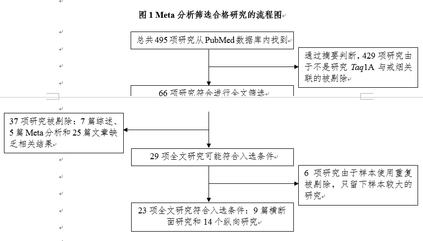 圖1 meta分析篩選合格研究的流程圖對每個入選的文章,有兩個研究人員