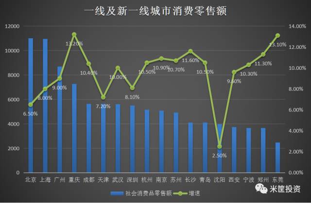 15個新一線城市中,誰是投資/消費第一城?