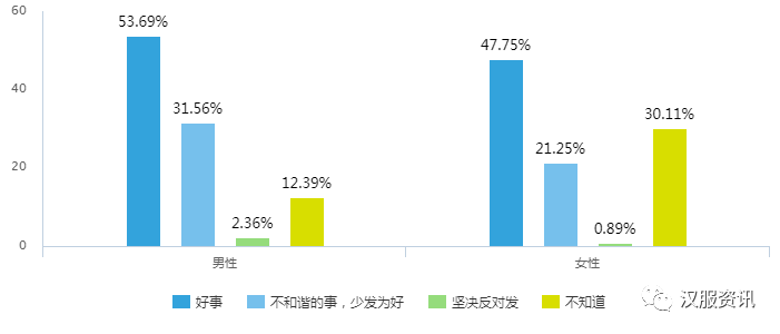 汉服调查问卷图片