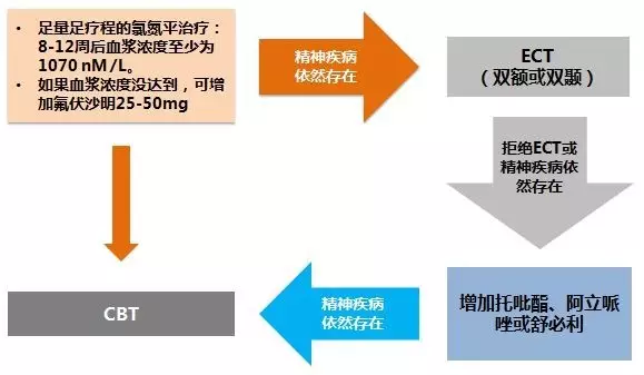 而這些患者中的一般在住院之時已經在服用氯氮平