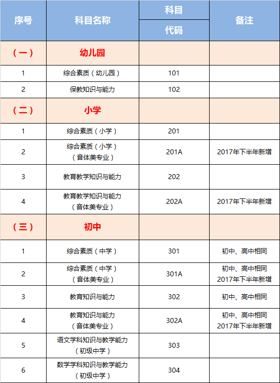 中小學教師資格考試(筆試)科目代碼列表