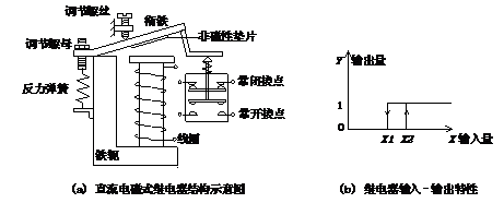 电磁式继电器的结构和工作原理与接触器相似,主要由电磁机构和触点