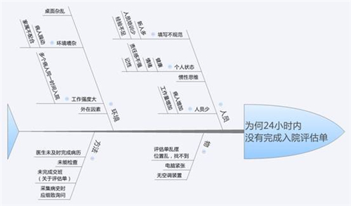 员工迟到分析鱼骨图,鱼骨图分析迟到