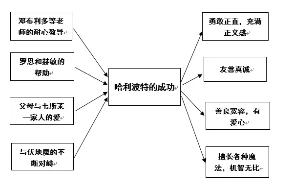 思维导图适用于英语学习者的学习策略