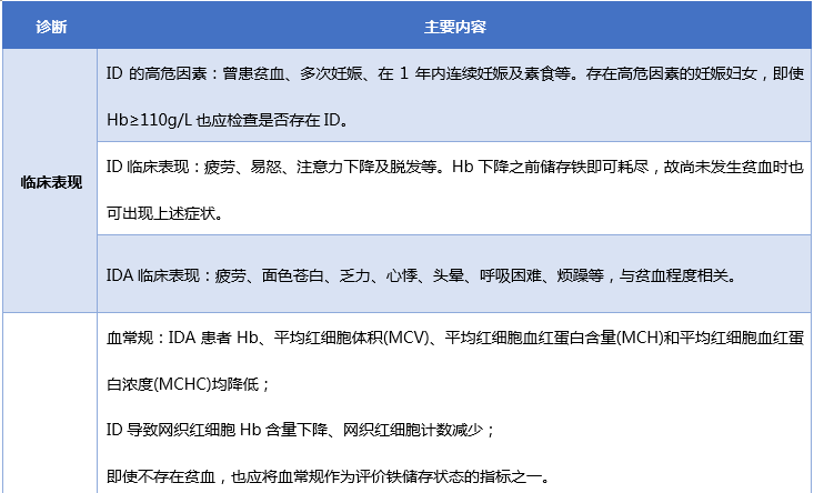 血清铁蛋白 20 μg/l 转铁蛋白饱和度 15 红细胞游离原卟啉增加