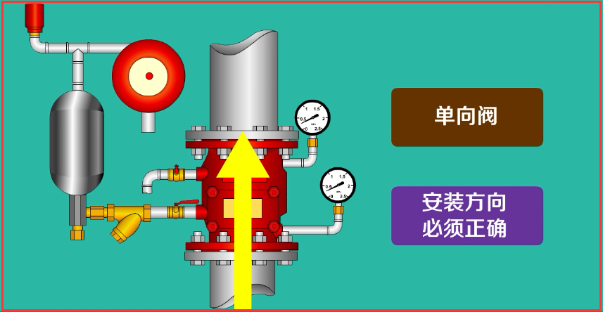 安裝檢查③報警閥之後的噴淋管網不可連接其他任何非噴淋用水器具,如