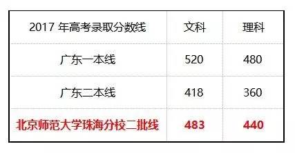 2017录取分数线是一所985高校更名为北京师范大学珠海分校2017