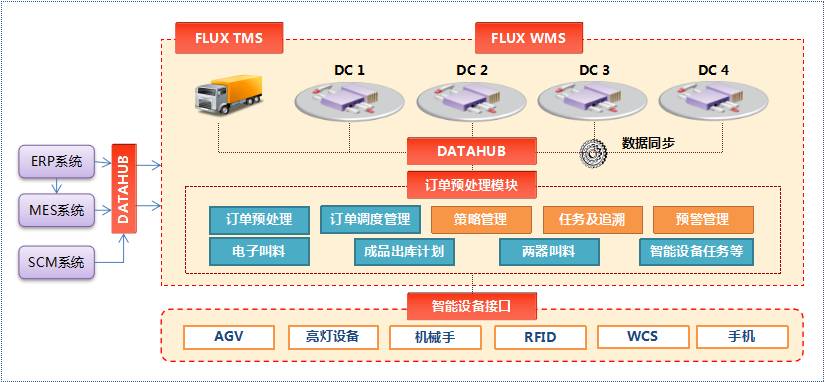 生產物流從wms到pls的進化連載之五pls生產物流作業管理系統