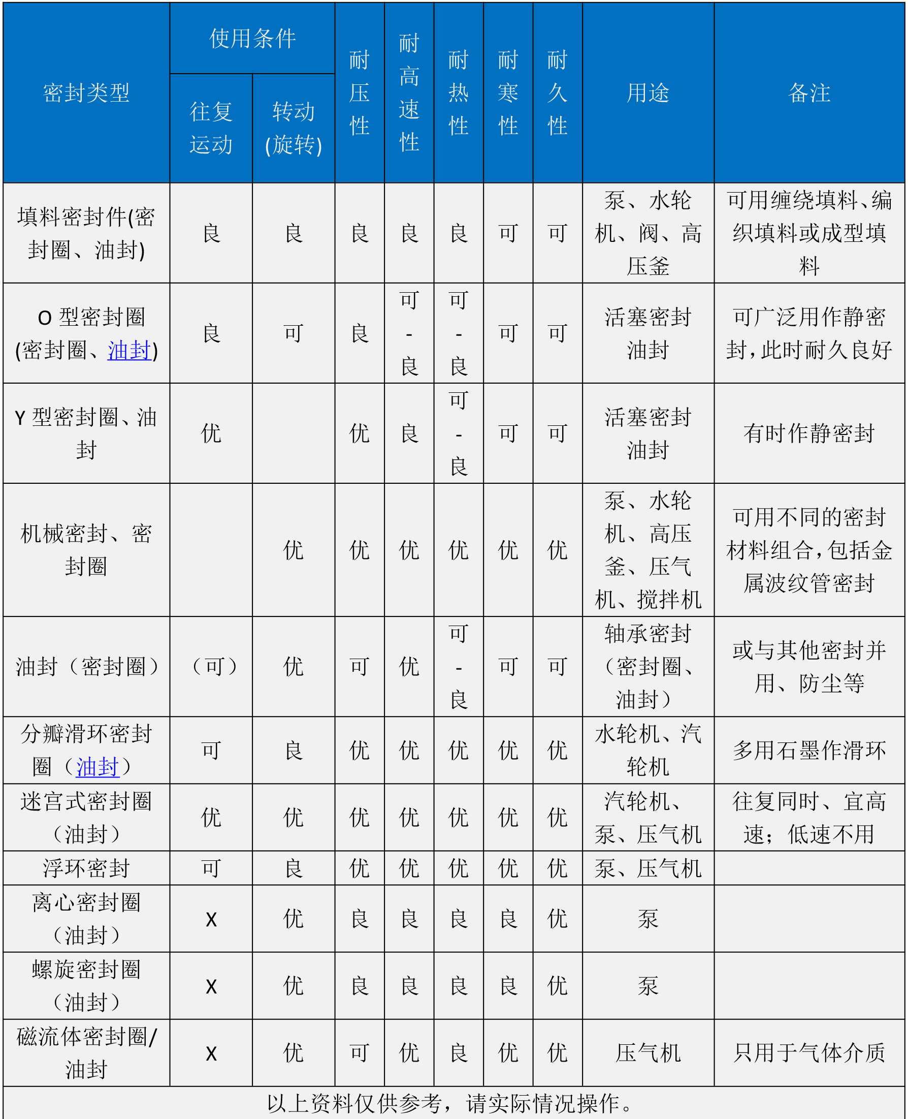 密封選型:常用油封密封圈類型特徵對比