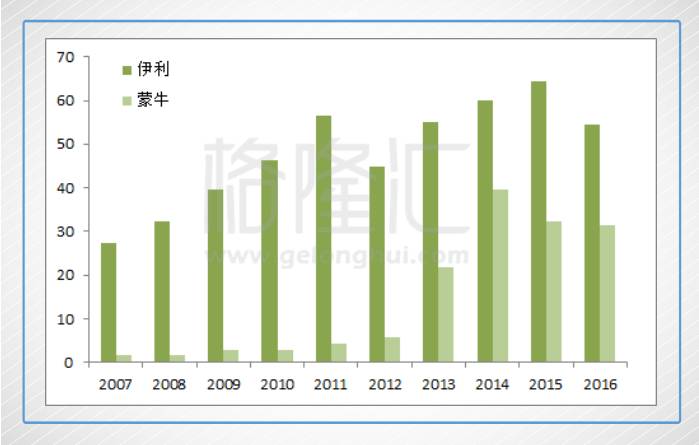 蒙牛與伊利之間差的,到底是一個牛根生?還是一個雅士利?