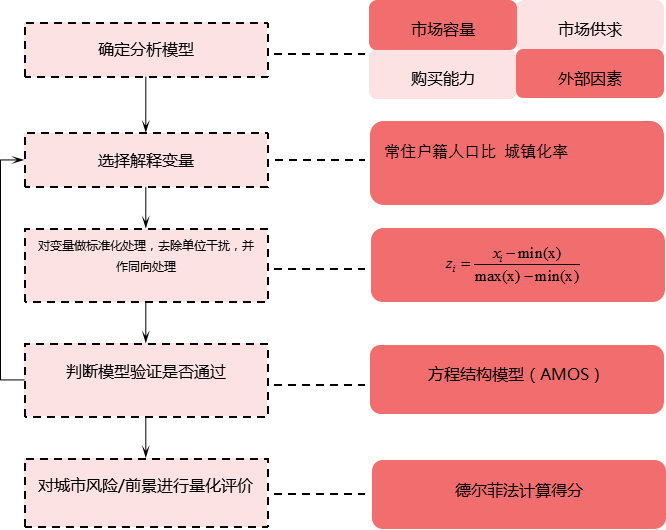 綜合運用因子分析,相關性分析,迴歸分析,層次分析, 德爾菲法等多種