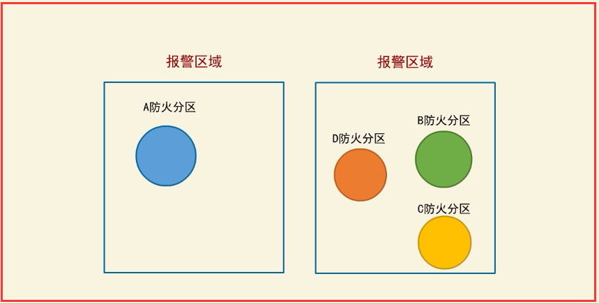 时需要同时联动消防设备的相邻几个防火分区或楼层划分为一个报警区域