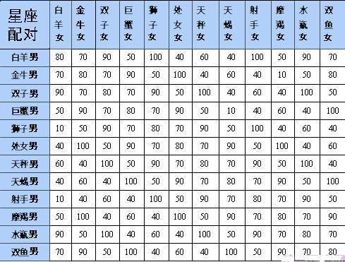 十二星座速配指数查询表!