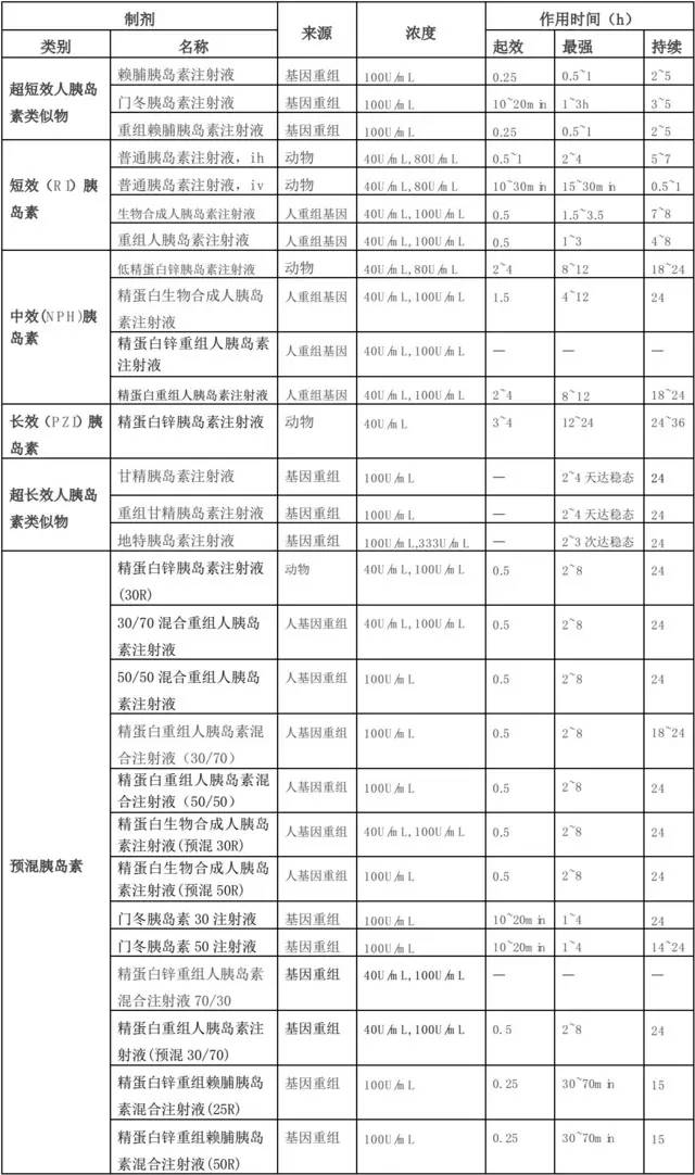 一表读懂:胰岛素分类大全