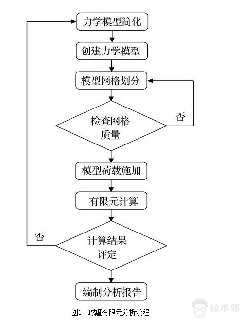 球罐的有限元分析流程如图1所示,分别对球罐的球壳和支柱进行水压试验