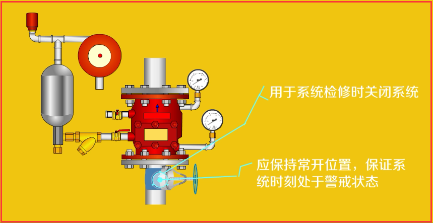 控制阀是具有明显启闭标志的阀门或消防专用的信号阀,安装在报警阀的