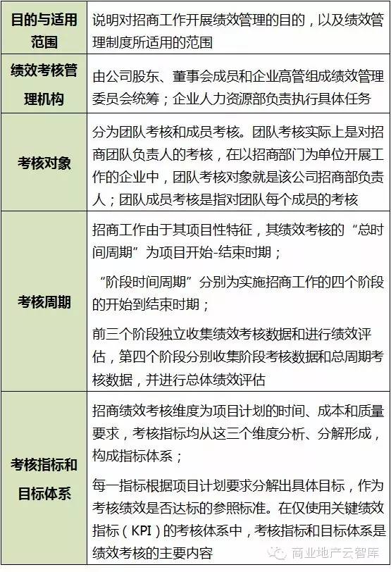 招商績效考核與管理體系構建方法,20多個表格太有用了!