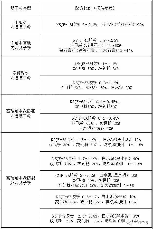 腻子粉配方及配料图片