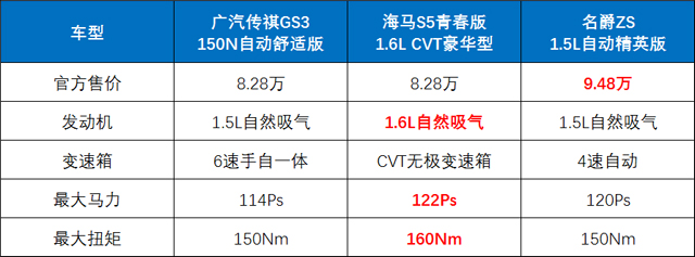 28萬元的自動擋車型,由於名爵zs自動擋最低配車型也要9