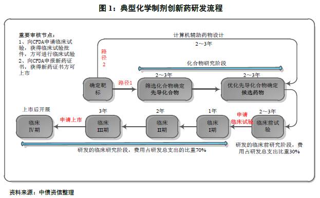 2,典型的化学制剂创新药研发流程不过,本文对创新药界定更为严格,我们