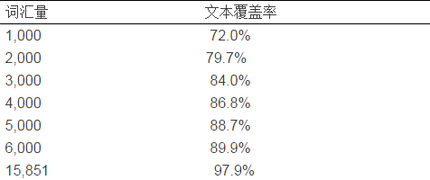 多少词汇量算够?托福/雅思/sat/读本原版书