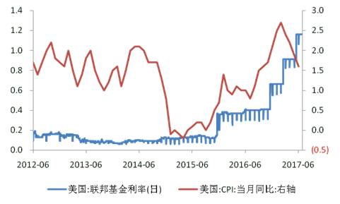 美國通脹(紅)和聯邦基金利率(藍)(%)