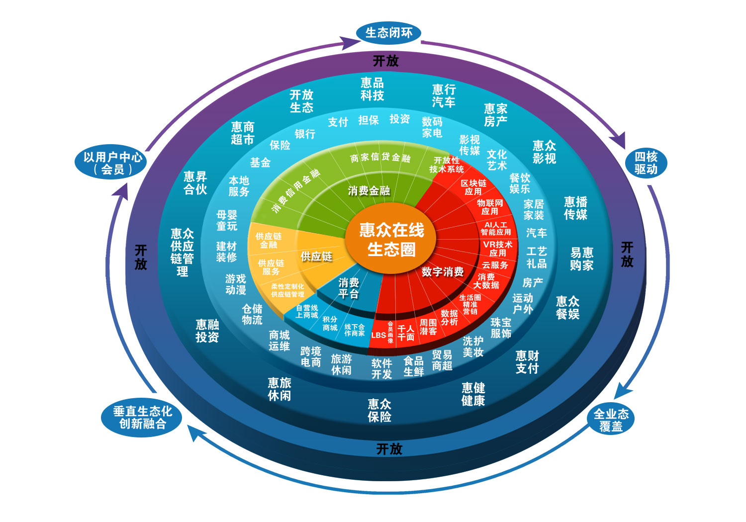 惠众在线率先构建新零售生态圈,深度布局垂直产业链