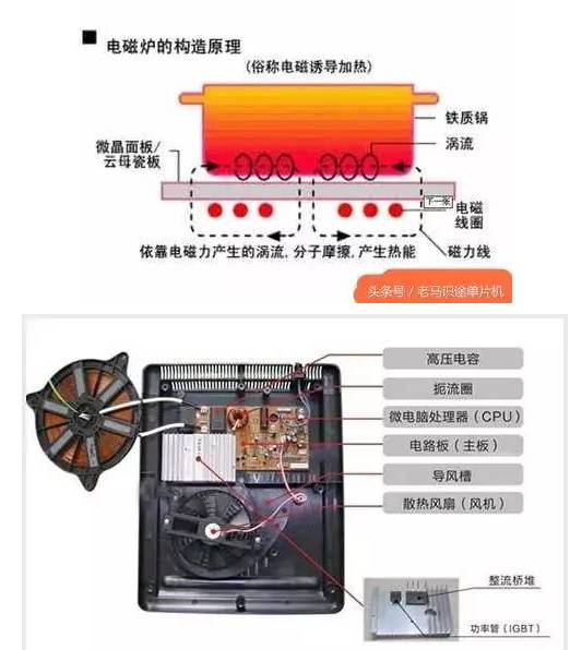 图解电磁炉压力锅微波炉内部结构及原理