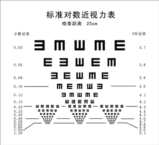 视力表背后那些你不知道的学问