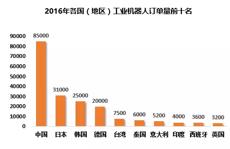 中國工業機器人發展現狀