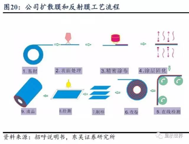 导光膜工艺流程图图片