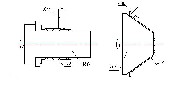  旋壓成型工藝的特點及要點是什么_旋壓成型工藝視頻