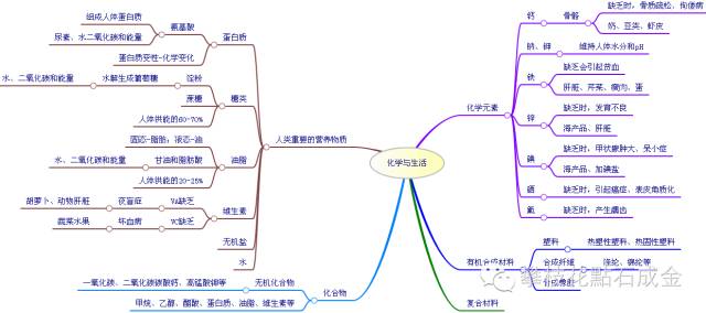 思維導圖之初中理化生知識點大全資料