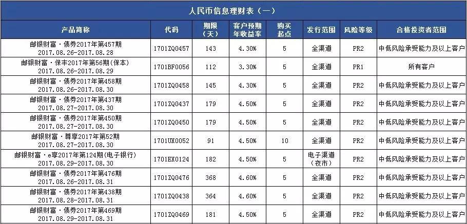 投资理财本周理财产品信息表