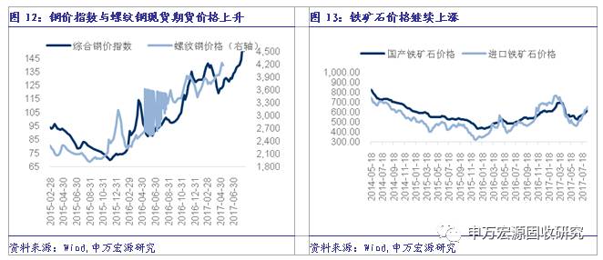 72%,螺紋鋼現貨價格環比上升1.46%,期貨價格環比上升2.69%.