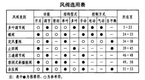 除了上述的功能和适用范围外,还要根据各种风阀的性能