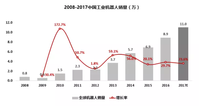 中國工業機器人發展現狀