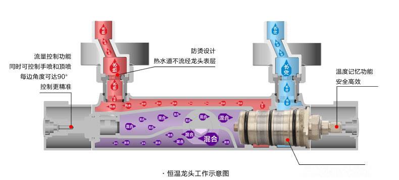 龙头恒温是什么原理_恒温龙头原理图解(3)