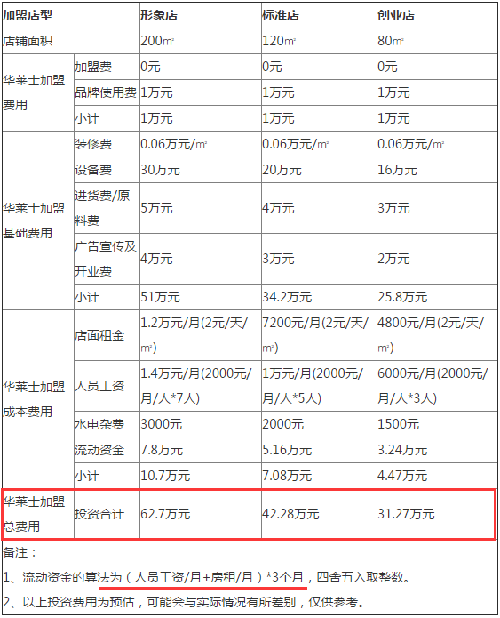 华莱士加盟电话图片