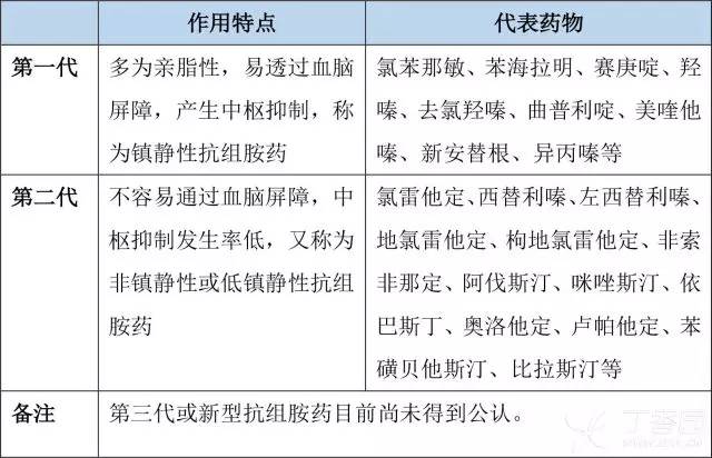 抗组胺药可以根据 h1 受体选择特异性分为第一代和第二代抗组胺药.