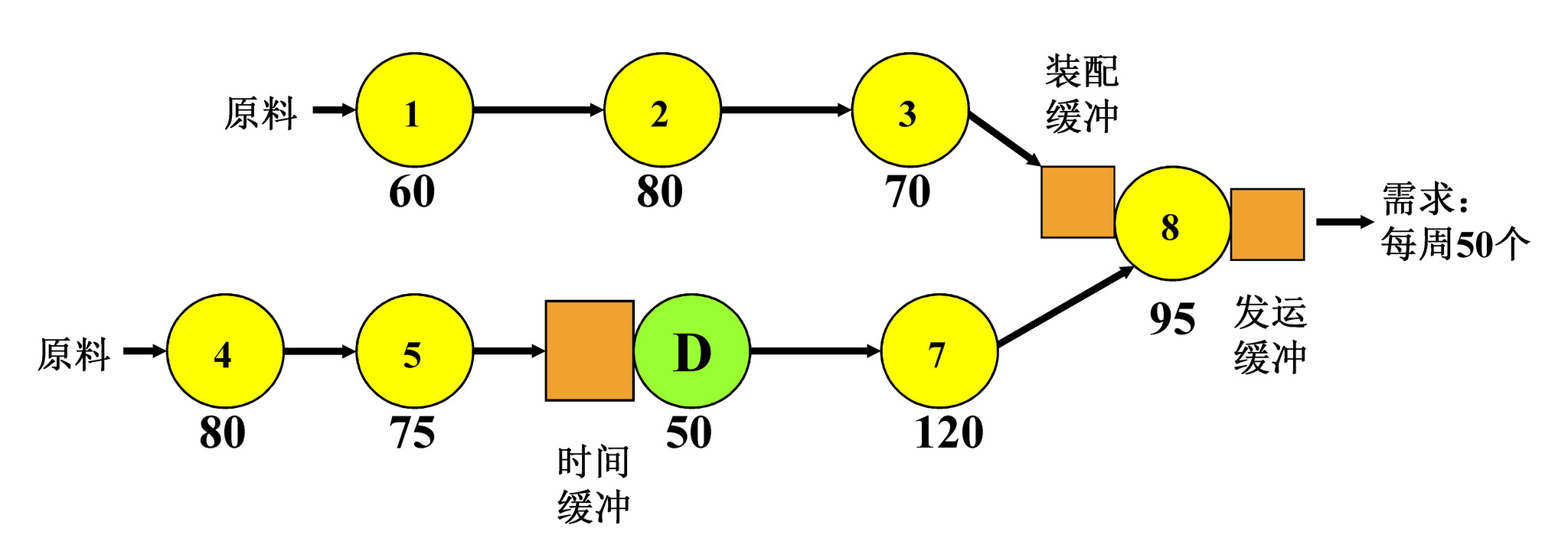 Toc制约理论在生产中的应用