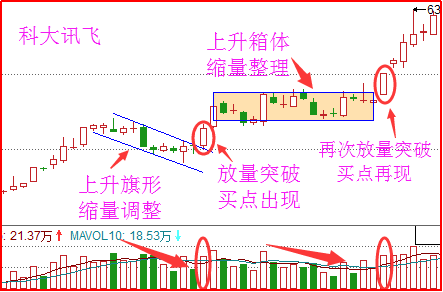 2017年7月4日至7月18日,上升旗形;7月19日出現放量突破,買點出現; 7月